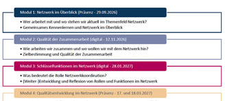 Infografik zum Kompaktkurs Kommunale Netzwerke