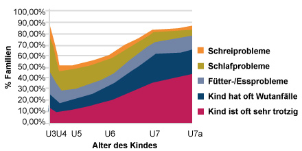 Diagramm Forschung