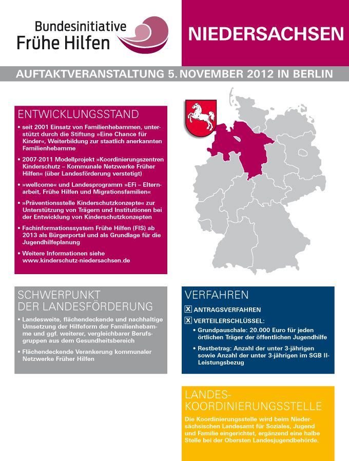 Plakat mit Informationen zu den Punkten Entwicklungsstand, Schwerpunkt der Landesförderung, Verfahren und Landeskoordinierungsstelle